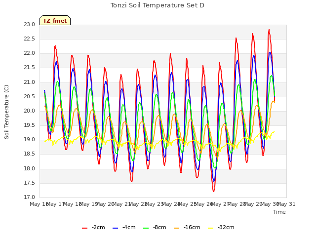 plot of Tonzi Soil Temperature Set D