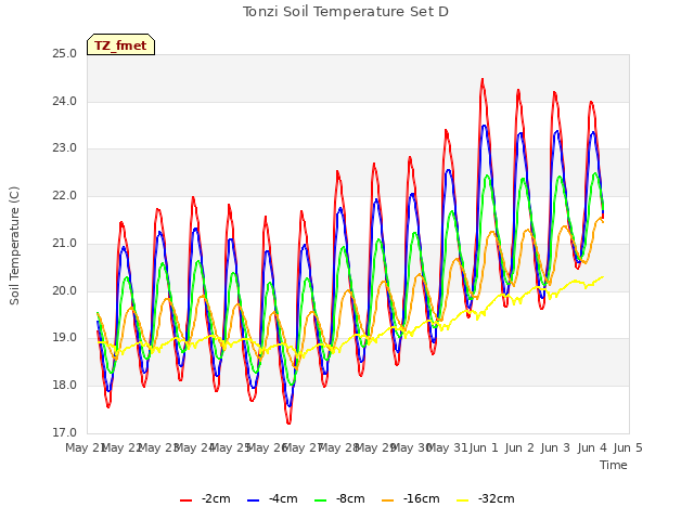 plot of Tonzi Soil Temperature Set D