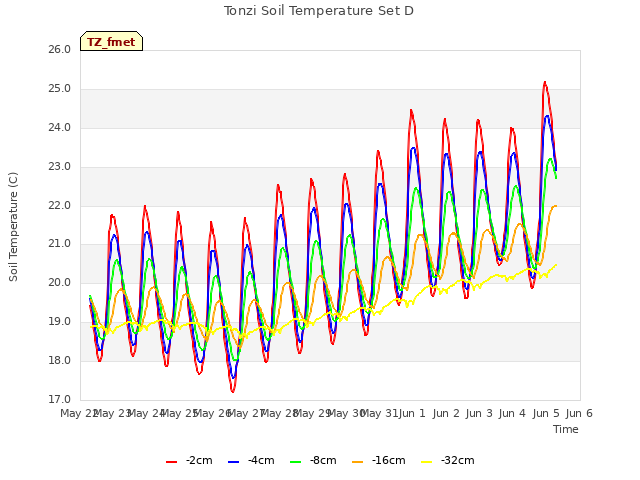 plot of Tonzi Soil Temperature Set D