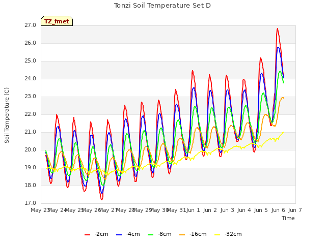 plot of Tonzi Soil Temperature Set D