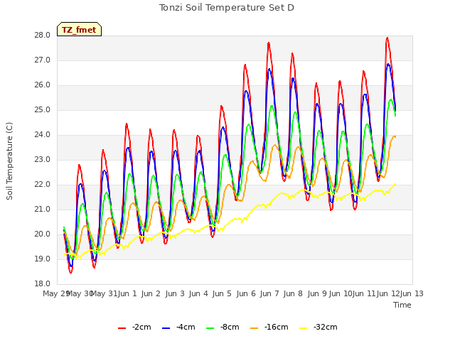 plot of Tonzi Soil Temperature Set D