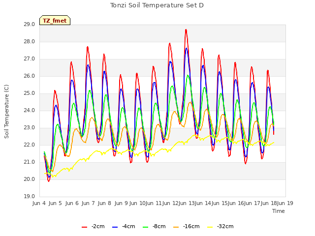 plot of Tonzi Soil Temperature Set D