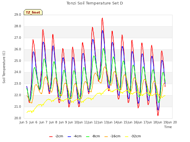 plot of Tonzi Soil Temperature Set D