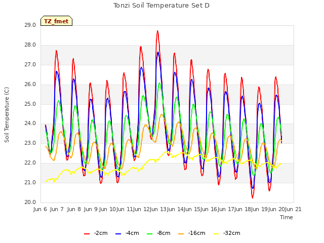 plot of Tonzi Soil Temperature Set D