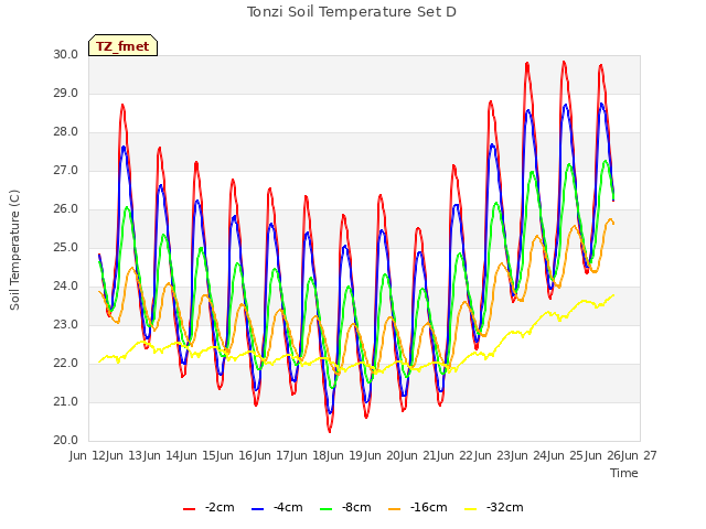 plot of Tonzi Soil Temperature Set D