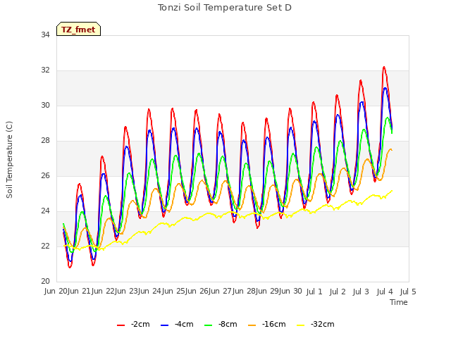 plot of Tonzi Soil Temperature Set D