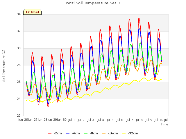 plot of Tonzi Soil Temperature Set D