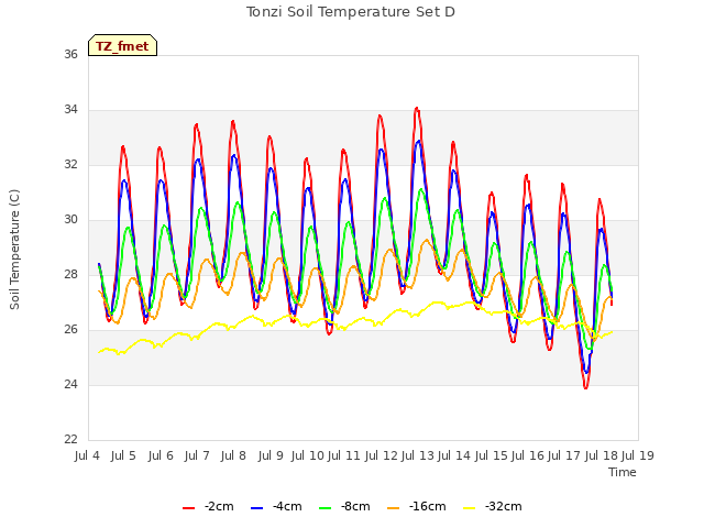 plot of Tonzi Soil Temperature Set D