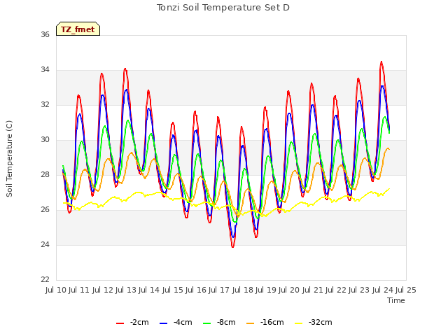 plot of Tonzi Soil Temperature Set D