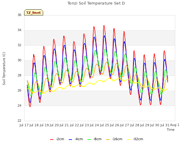 plot of Tonzi Soil Temperature Set D
