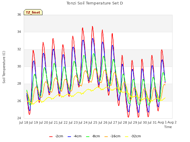 plot of Tonzi Soil Temperature Set D