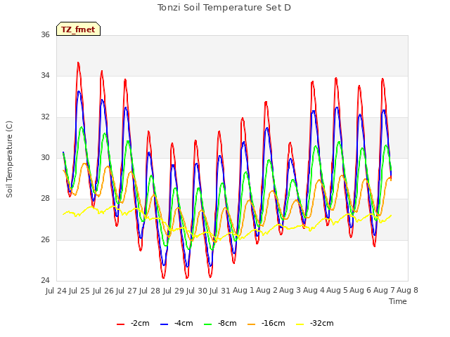 plot of Tonzi Soil Temperature Set D