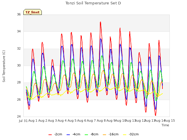 plot of Tonzi Soil Temperature Set D