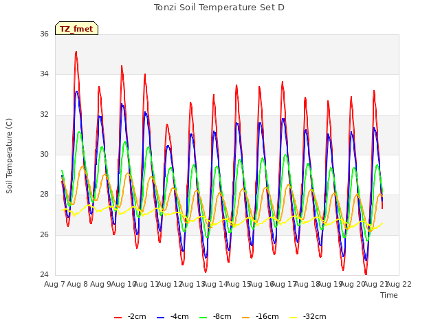 plot of Tonzi Soil Temperature Set D