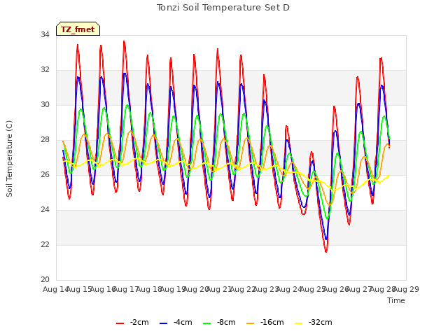 plot of Tonzi Soil Temperature Set D