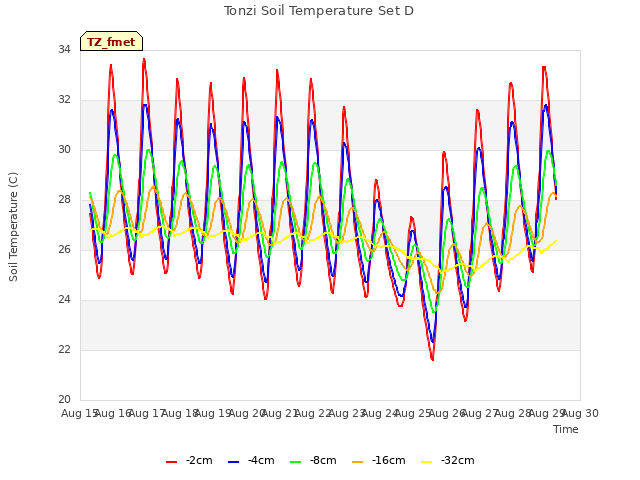 plot of Tonzi Soil Temperature Set D