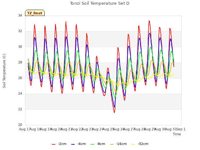 plot of Tonzi Soil Temperature Set D