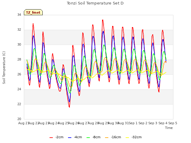 plot of Tonzi Soil Temperature Set D