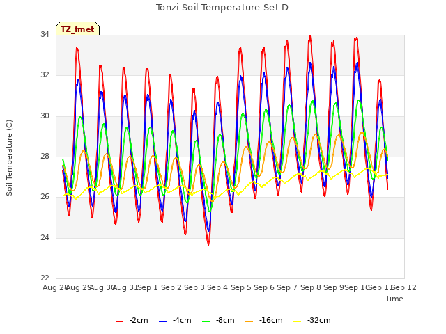 plot of Tonzi Soil Temperature Set D