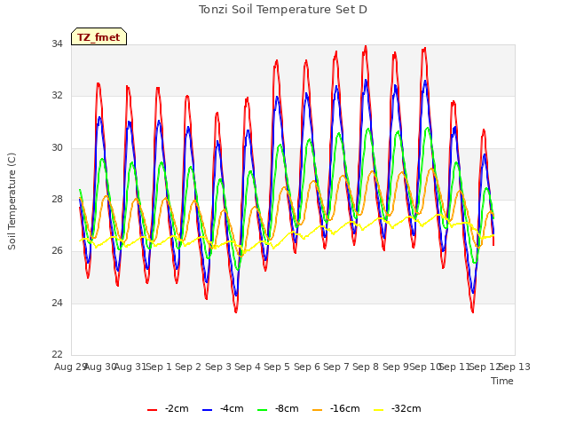 plot of Tonzi Soil Temperature Set D