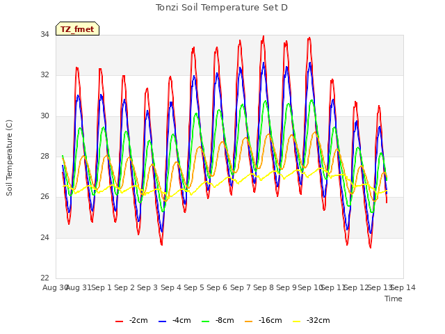 plot of Tonzi Soil Temperature Set D