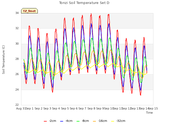 plot of Tonzi Soil Temperature Set D