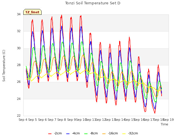 plot of Tonzi Soil Temperature Set D