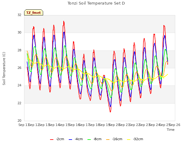 plot of Tonzi Soil Temperature Set D