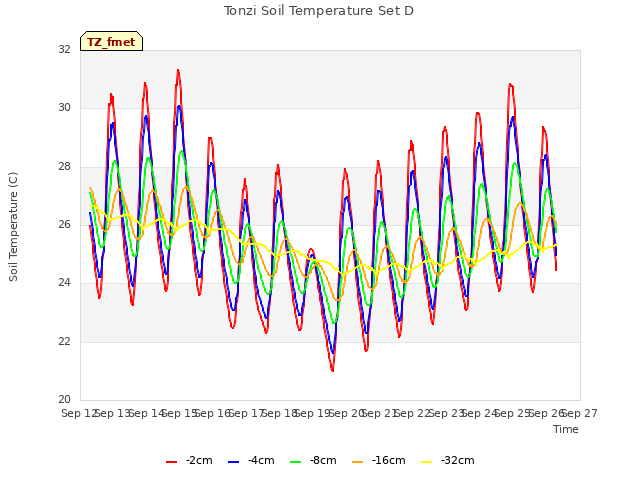 plot of Tonzi Soil Temperature Set D