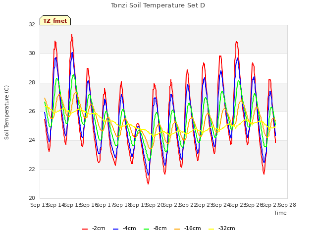 plot of Tonzi Soil Temperature Set D