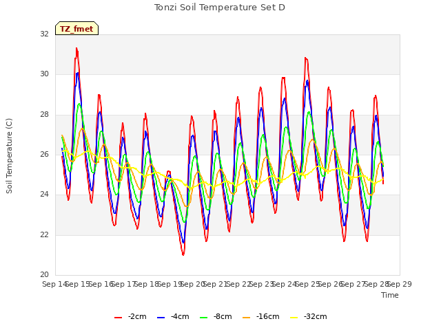 plot of Tonzi Soil Temperature Set D