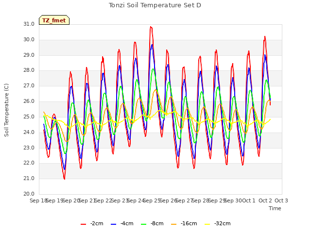 plot of Tonzi Soil Temperature Set D