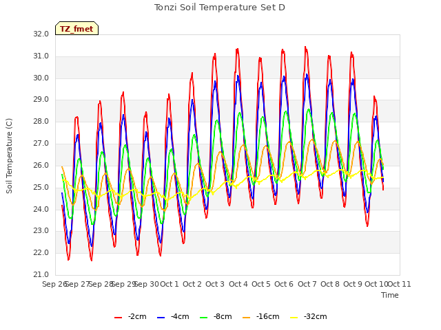 plot of Tonzi Soil Temperature Set D