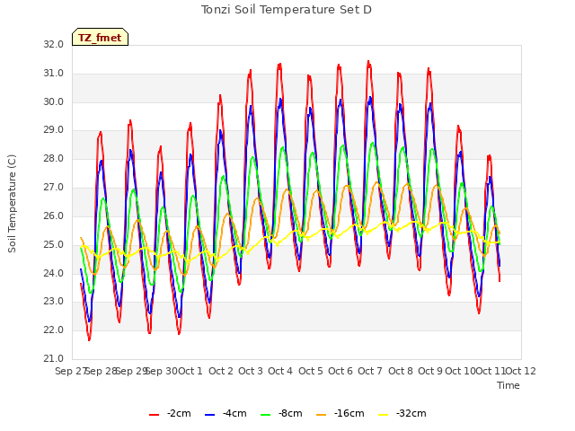 plot of Tonzi Soil Temperature Set D