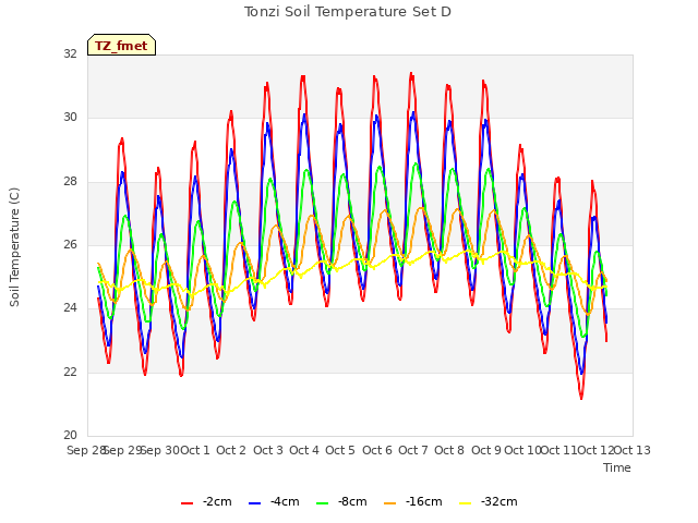 plot of Tonzi Soil Temperature Set D