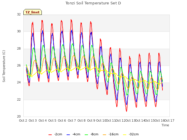 plot of Tonzi Soil Temperature Set D