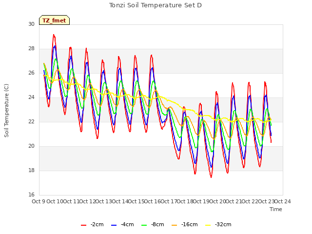 plot of Tonzi Soil Temperature Set D