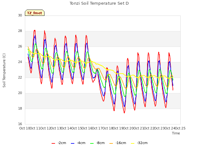 plot of Tonzi Soil Temperature Set D
