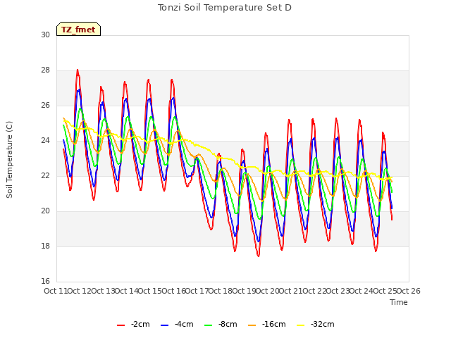 plot of Tonzi Soil Temperature Set D