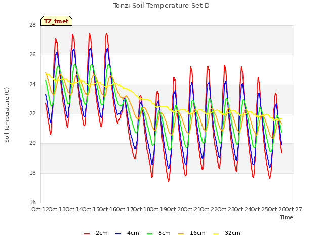 plot of Tonzi Soil Temperature Set D