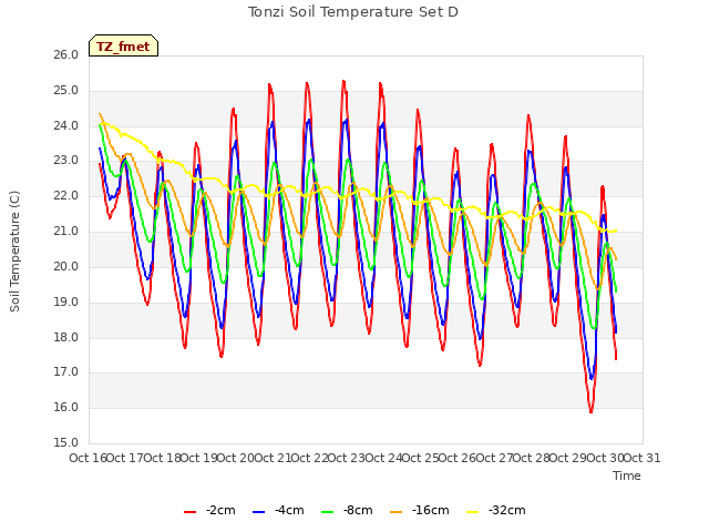 plot of Tonzi Soil Temperature Set D