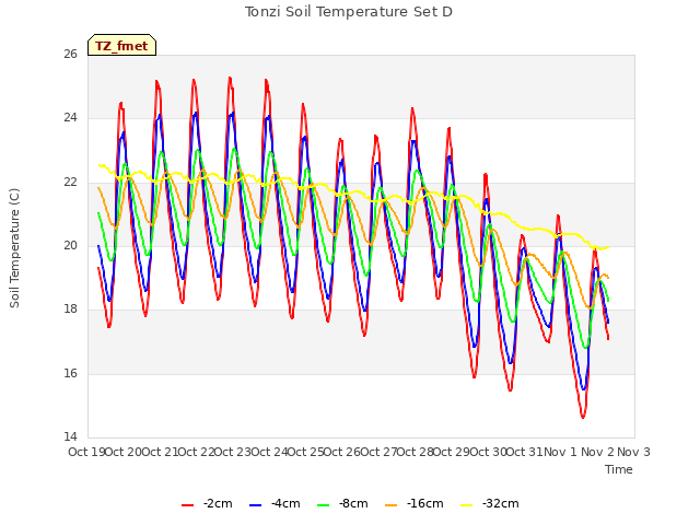 plot of Tonzi Soil Temperature Set D