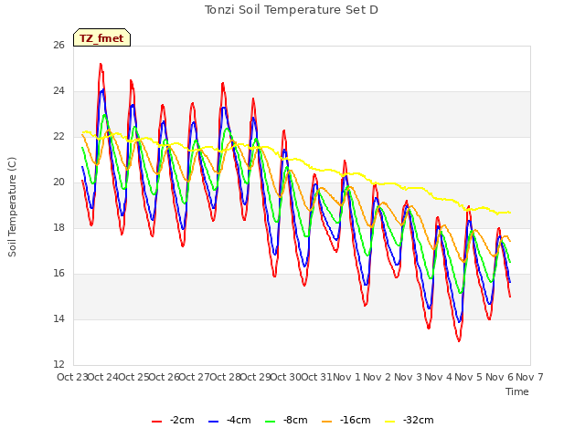 plot of Tonzi Soil Temperature Set D