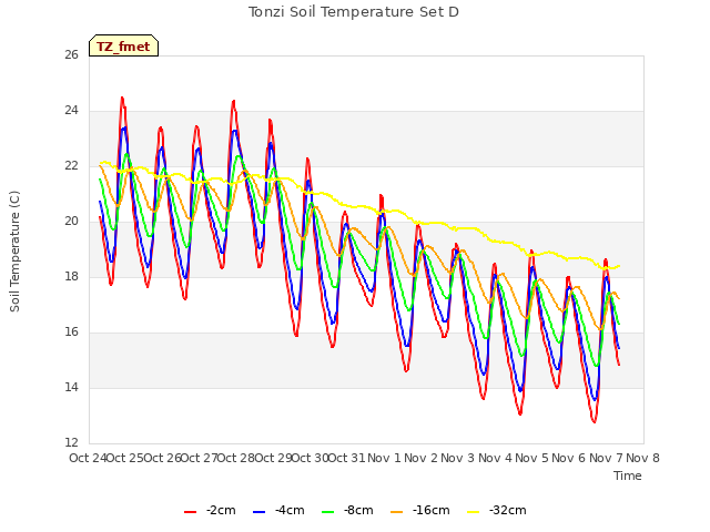 plot of Tonzi Soil Temperature Set D