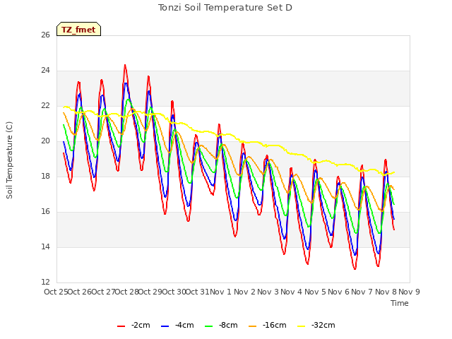 plot of Tonzi Soil Temperature Set D