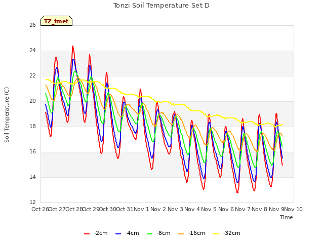 plot of Tonzi Soil Temperature Set D