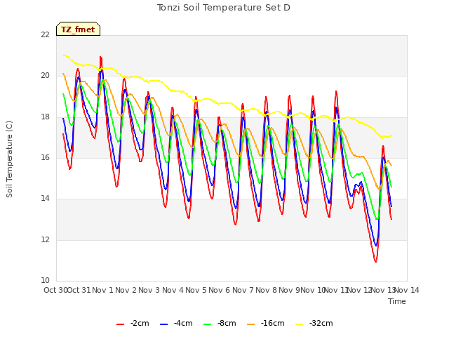 plot of Tonzi Soil Temperature Set D