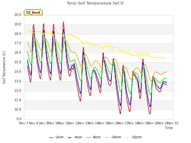 plot of Tonzi Soil Temperature Set D
