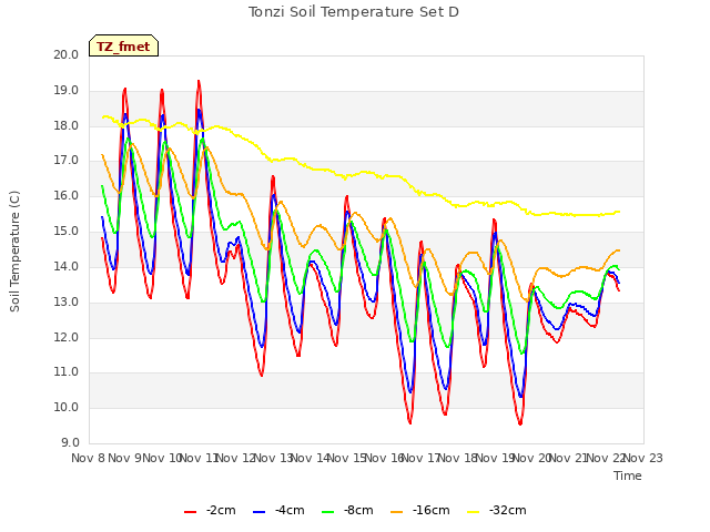 plot of Tonzi Soil Temperature Set D