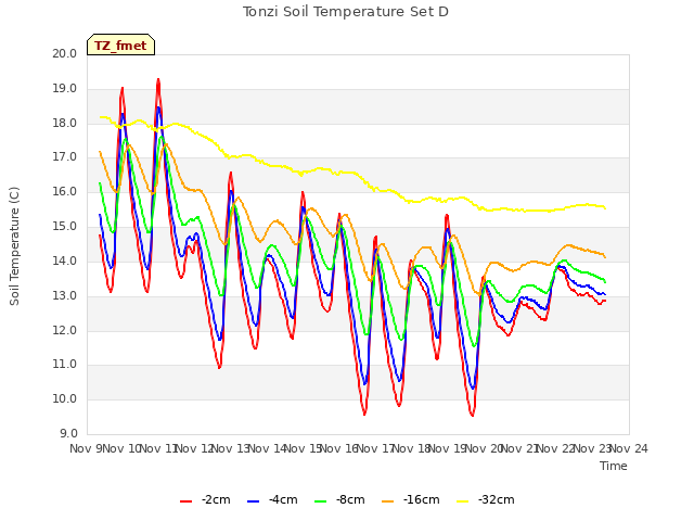 plot of Tonzi Soil Temperature Set D